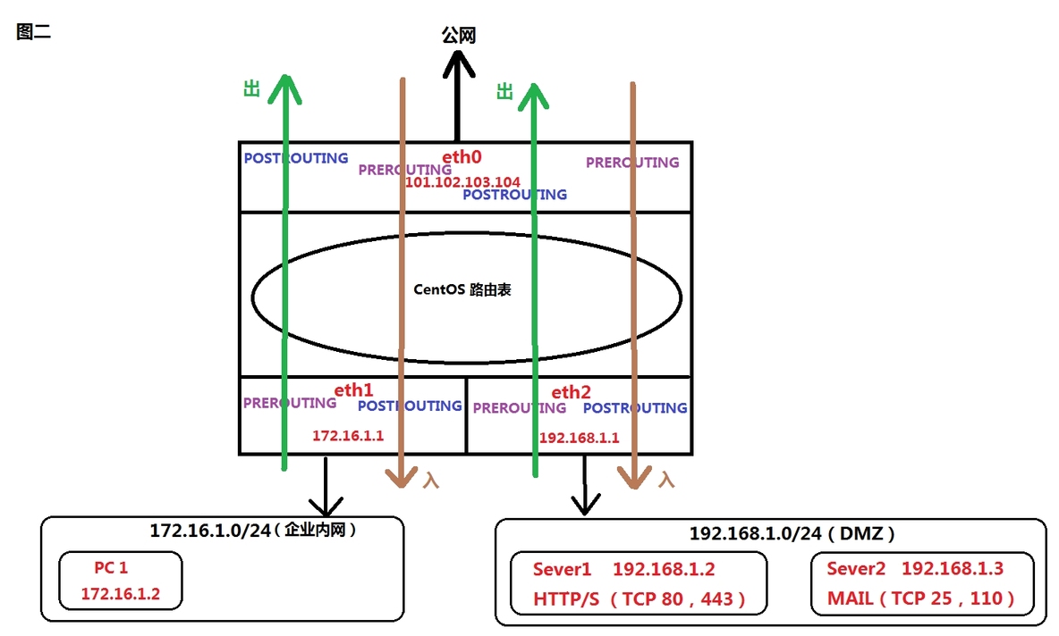 安全运维中几条实用的 iptables 规则总结_iptables_02