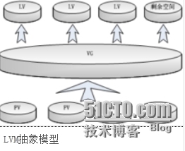 LVM的创建、扩展、收缩及快照功能的介绍_LVM