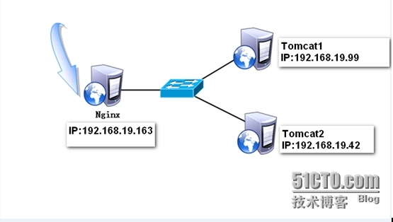 Tomcat简单部署及其负载均衡_Tomcat 负载均衡