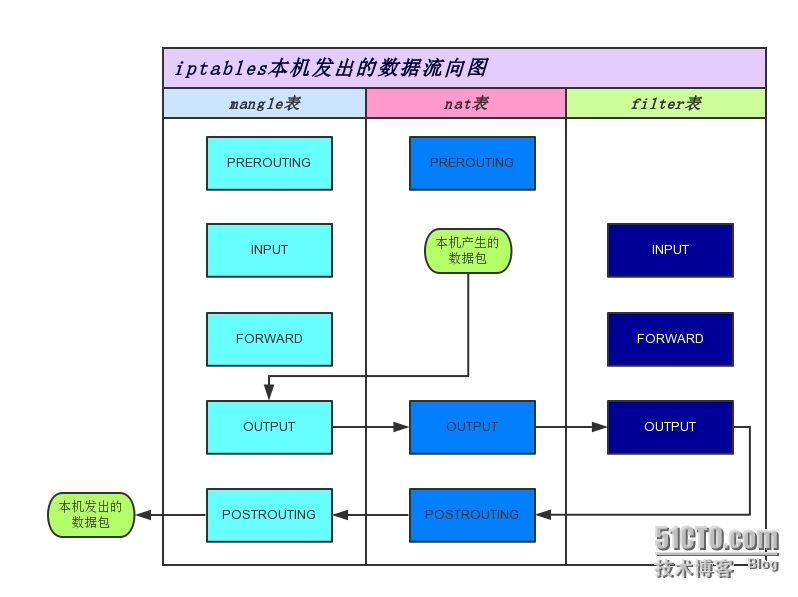 openwrt linux 基于iptables的流量和速度统计_openwrt linux 流量 速度 _02