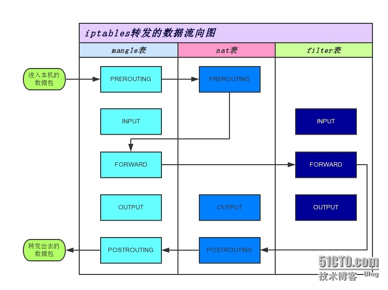 openwrt linux 基于iptables的流量和速度统计_openwrt linux 流量 速度 _03