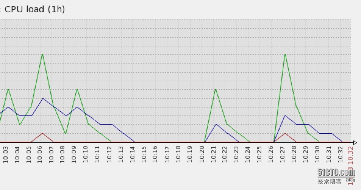 线上nginx的一次“no live upstreams while connecting to upstream ”分析_nginx_02