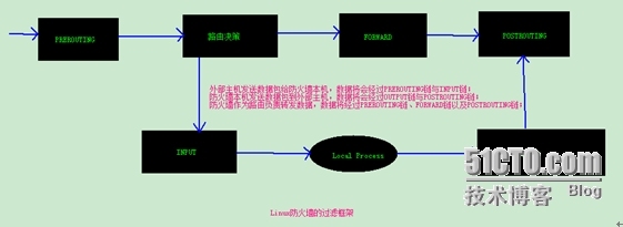 网络安全-iptables防火墙_网络安全   iptables