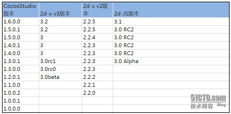 Cocos Studio和Cocos2d-x版本对应关系 附1.6Cocostudio版本下载地址_Cocos Studio和Cocos2d_02