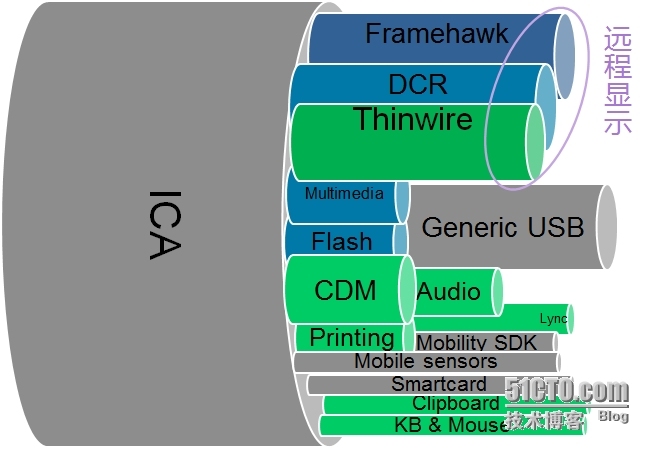 国内VDI市场之乱象分析，第二篇：传输协议篇_桌面虚拟化 Citrix ICA xen_03