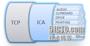 国内VDI市场之乱象分析，第二篇：传输协议篇_桌面虚拟化 Citrix ICA xen_02