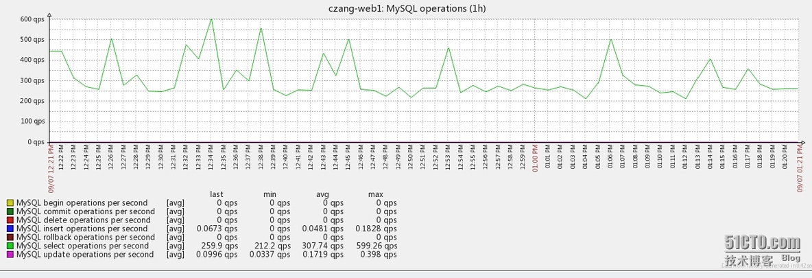 zabbix监控mysql_zabbix_02