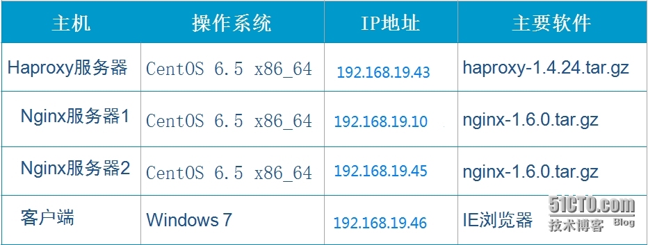 使用Haproxy搭建web群集_haproxy_02