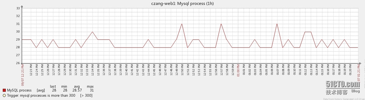 zabbix监控mysql_mysql_03