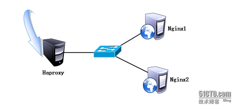 使用Haproxy搭建web群集_nginx