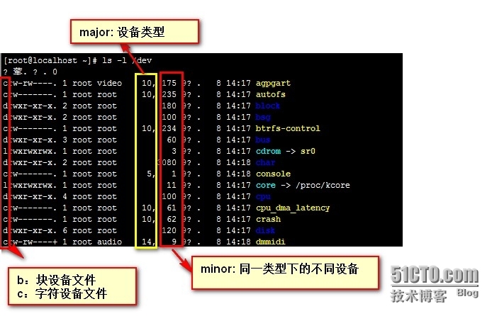 2015年9月1日作业提交（关于硬盘分区格式化）_linux