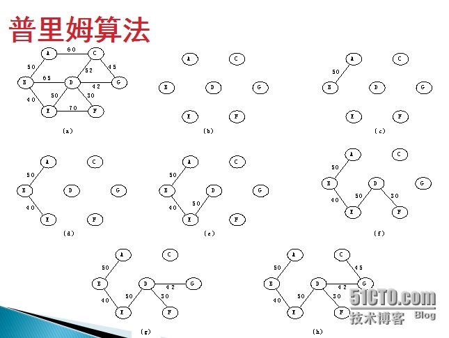 学习日志---图之最小生成树算法_java算法