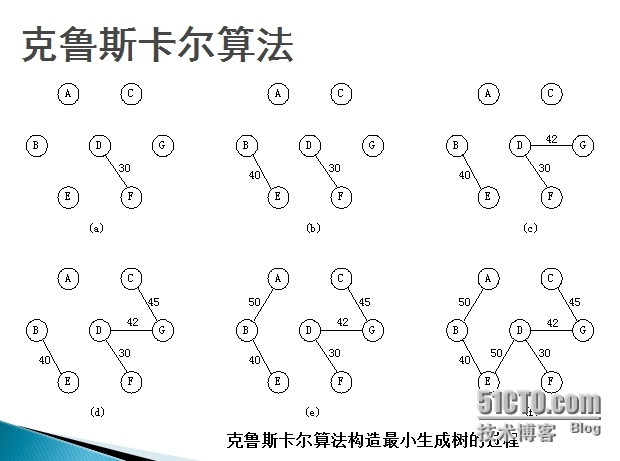 学习日志---图之最小生成树算法_java算法_03