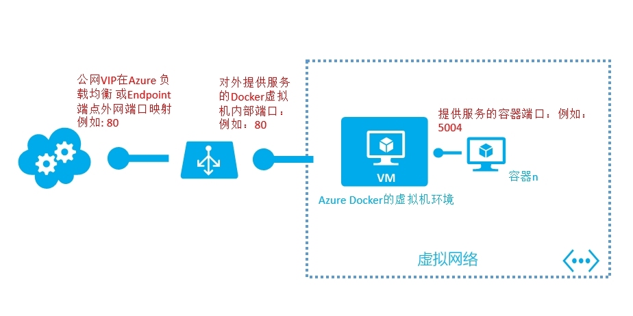 在Azure中运行Linux容器ASP.NET 5 跨平台应用程序_Cloud_06