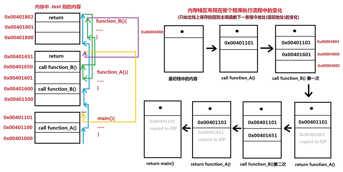 Anatomy of a Program in Memory—剖析内存中的一个程序（进程的虚拟存储器映像布局详解）_examples_04