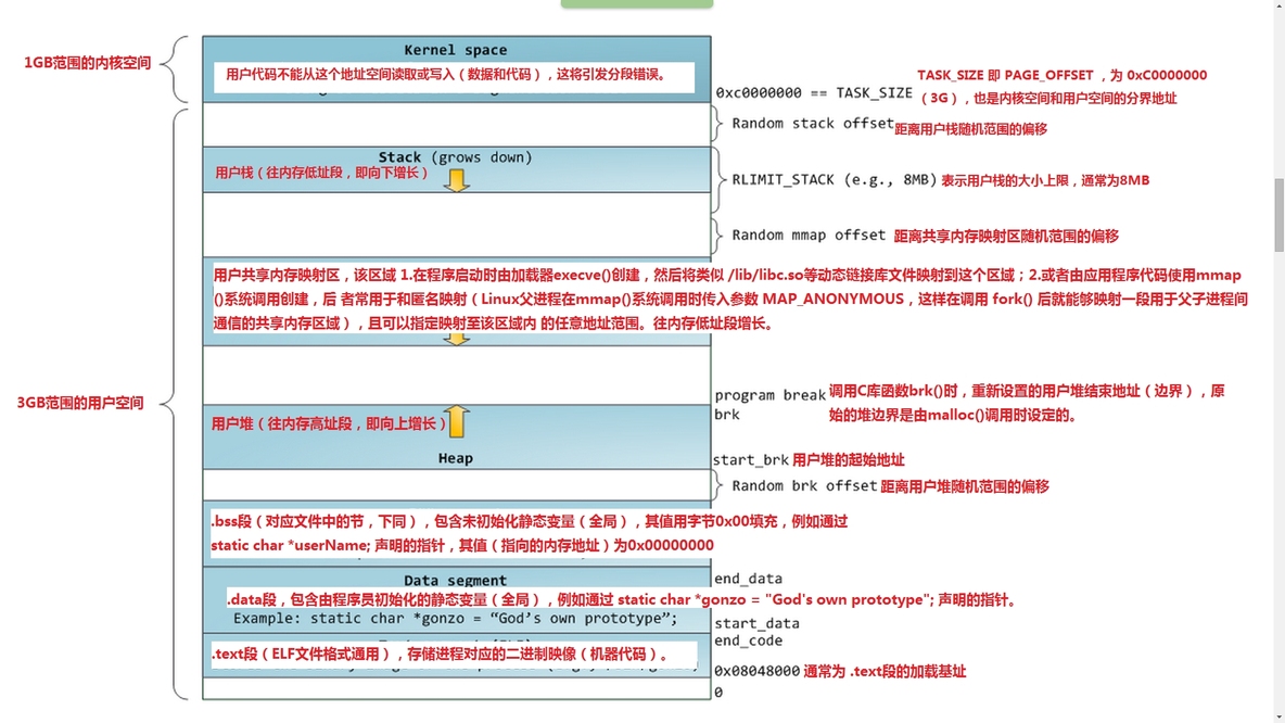 Anatomy of a Program in Memory—剖析内存中的一个程序（进程的虚拟存储器映像布局详解）_management_03