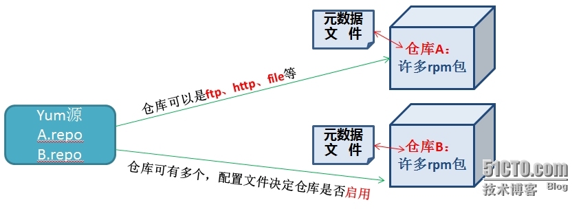 [9-5]Rpm与Yum安装包管理知识梳理_yum_06