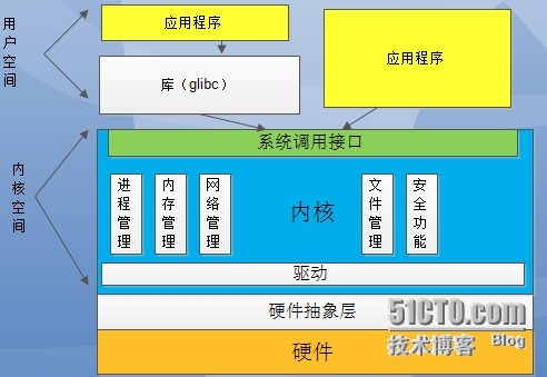 Linux系统--Linux进程与作业管理（1）_程进程的类型和运行状态