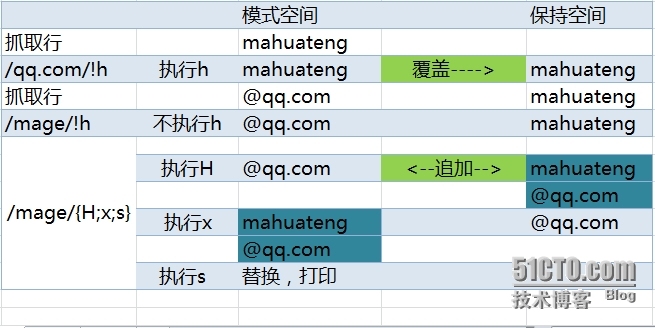 [9-15]Sed文本处理——高级用法_sed_07