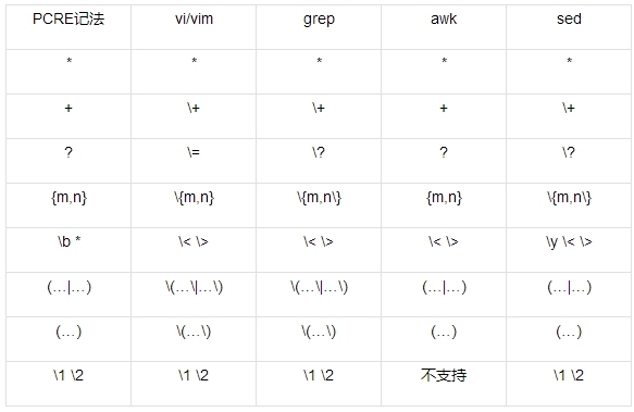 【shell基础】03、正则表达式的POSIX规范_bash 变量及变量运算