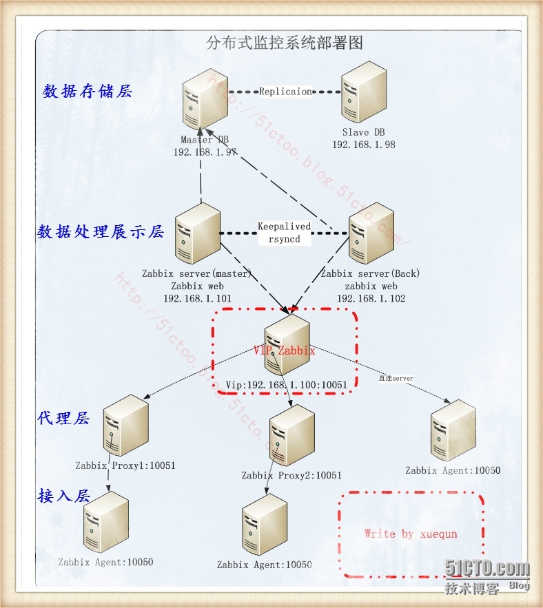 Zabbix分布式监控--架构部署图_监控  zabbix分布式  zabbi