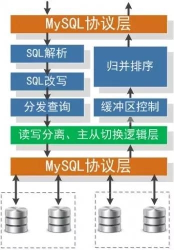 Mysql在大型网站的应用架构演变 _大型网站 Mysql应用架构_07