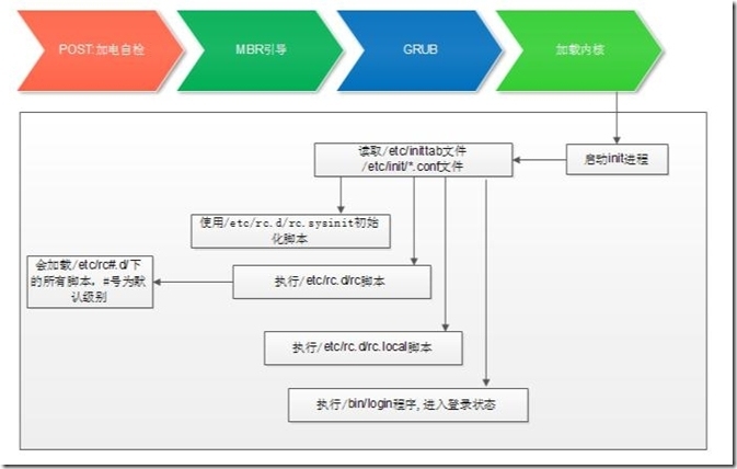 Linux学习笔记——系统启动流程_blank