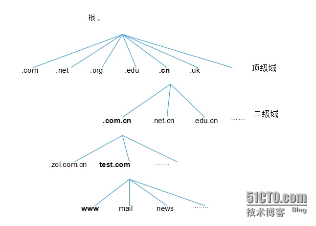 Linux之DNS与BIND_dns