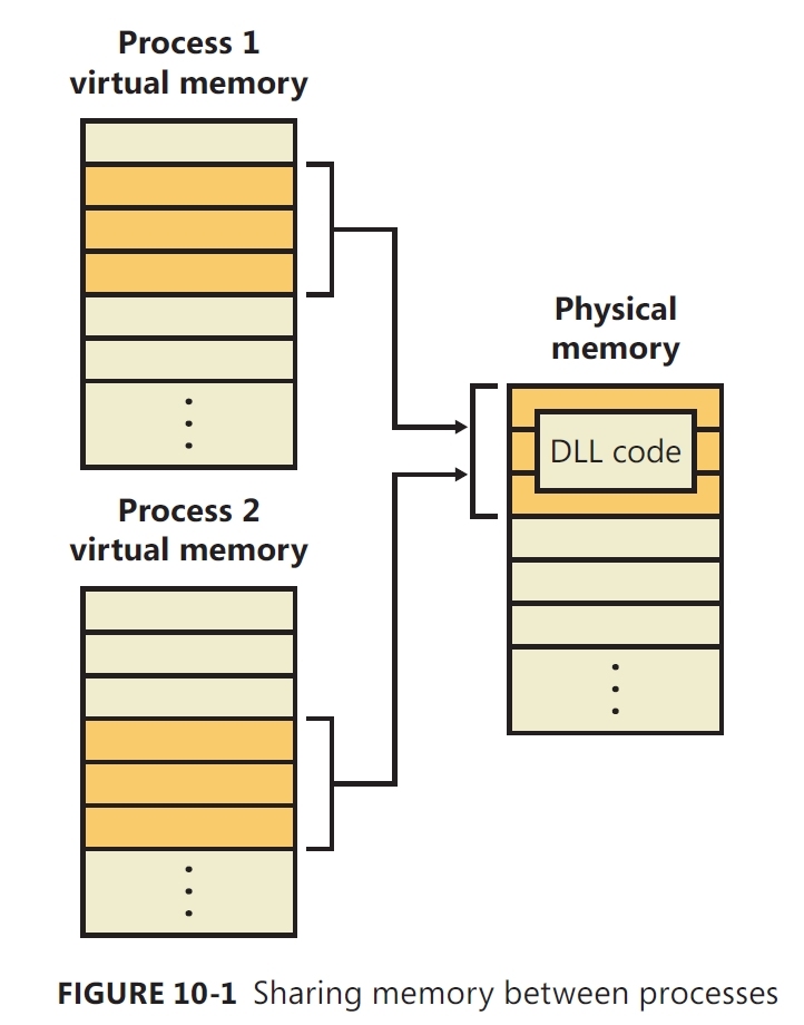 《深入解析windows操作系统第6版下册》第10章：内存管理_describe_10