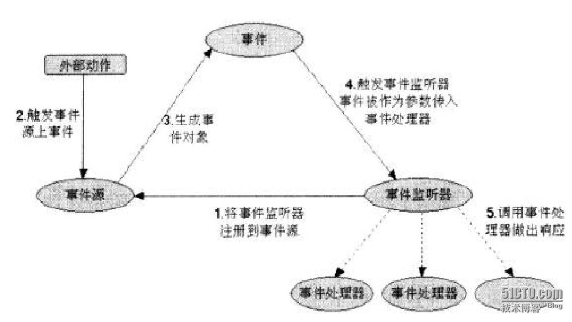 android（基于监听）的事件处理_Android