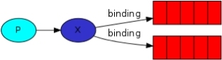RabbitMQ实例教程：发布/订阅者消息队列_MQ_02