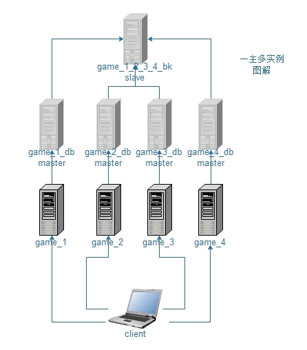 Mysql 一主多实例与主从同步详解_mysql多实例