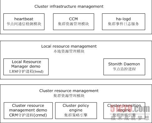 Linux集群系统Heartbeat_集群