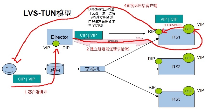 Linux集群之Lvs原理_lvs_05