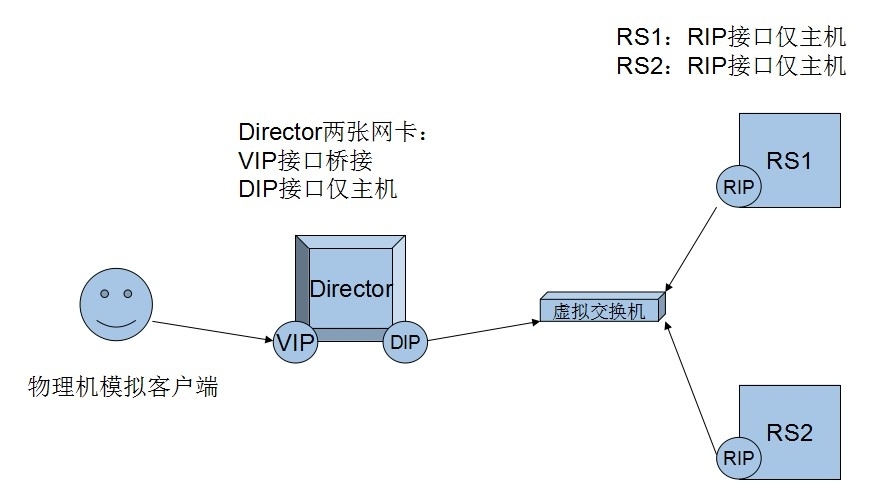 LVS NAT 配置_lvs