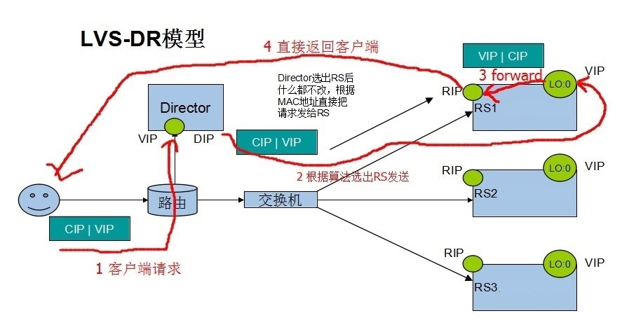 Linux集群之Lvs原理_lvs_04