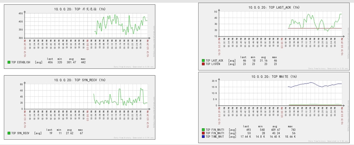 Zabbix 监控TCP连接的状态_TCP监控