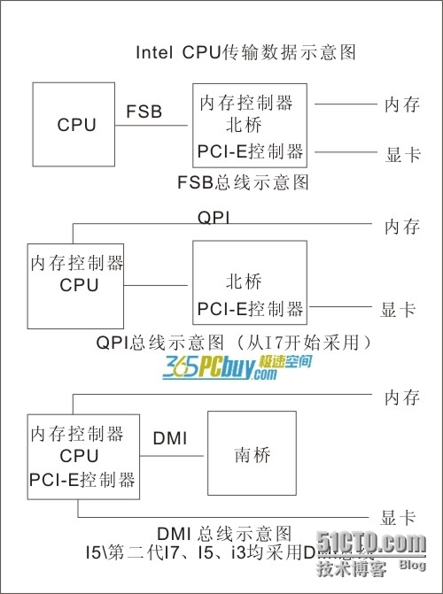 FSB\QPI\DMI总线的区别_控制器