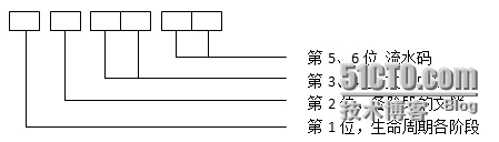 项目采购管理、信息（文档）和配置管理要点梳理_项目采购管理