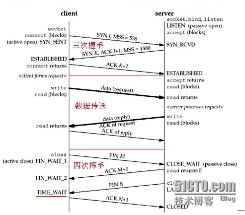 tcp连接状态以及netstat命令_netstat