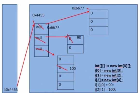 Java基础学习10（二维数组）_二维数组