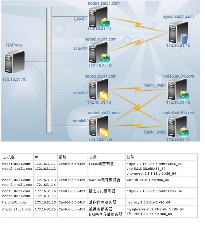 LAMP+haproxy+varnish实现网站访问的动静分离及静态资源缓存_varnish