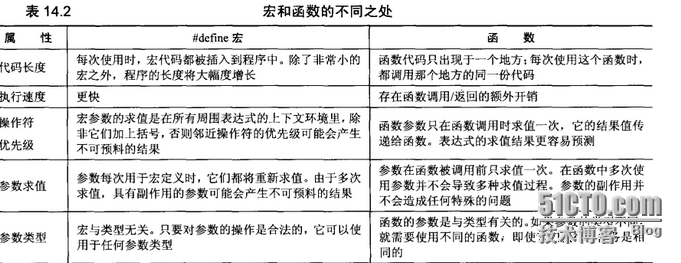 【面试简答题（详谈）】宏与函数的区别_宏与函数的区别_02