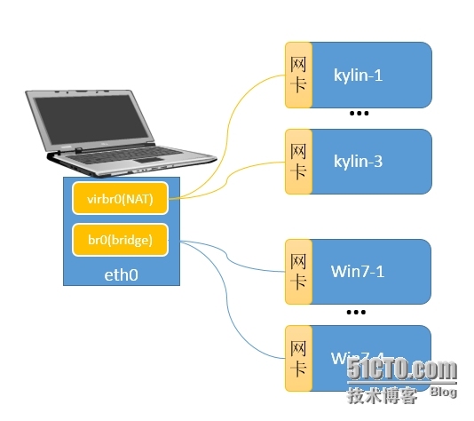 kvm(libivrt)bridge和nat模式共存互通_kvm