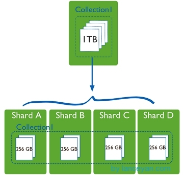 MongoDB（五）之分片_mongodb、mongodb分片_04