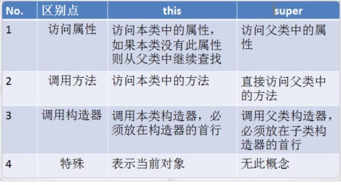 Java基础学习16（super关键字）_super关键字_04