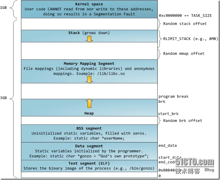 学习日志---linux进程管理与结构_linux