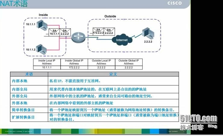 CCNA学习笔记12-NAT_NAT