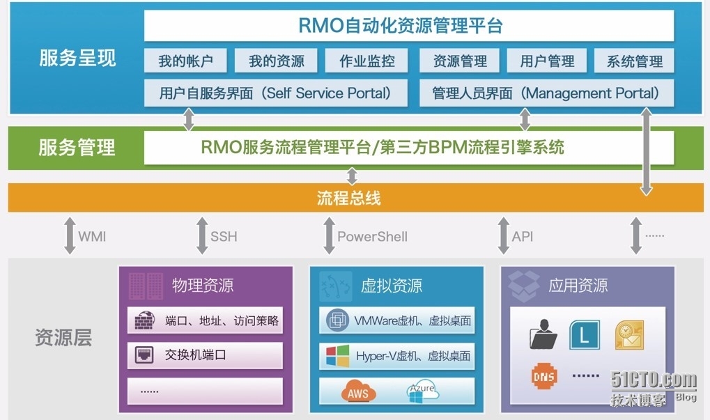 基金行业自动化资源管理角逐开启，再不跟上哭也没用_云平台_02