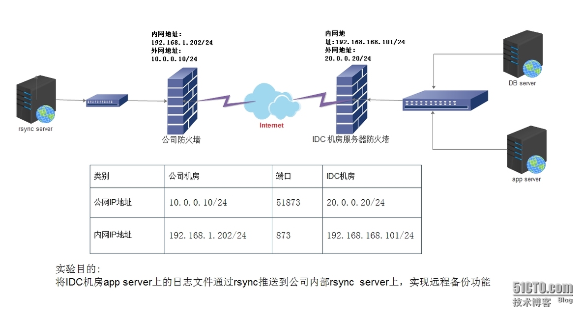 rsync同步数据到内网_办公区